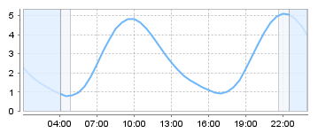 Big Salty Tide Charts