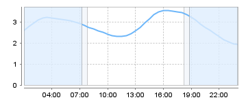 Big Salty Tide Charts