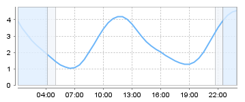 Big Salty Tide Charts