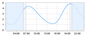 Big Salty Tide Charts