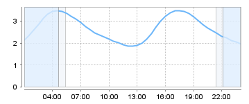 Bigsalty Tide Charts