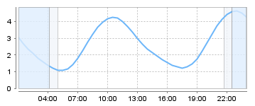 Bigsalty Tide Charts