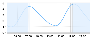 Big Salty Tide Charts