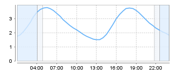 Big Salty Tide Charts