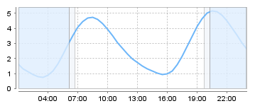 Big Salty Tide Charts