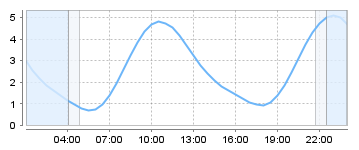 Big Salty Tide Charts