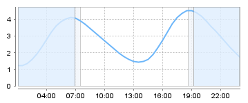 Big Salty Tide Charts
