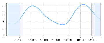 Big Salty Tide Charts