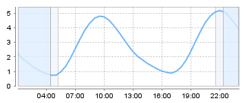 Big Salty Tide Charts