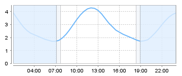 Bigsalty Tide Charts