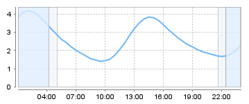 Big Salty Tide Charts