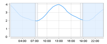 Big Salty Tide Charts
