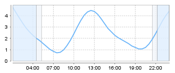 Big Salty Tide Charts