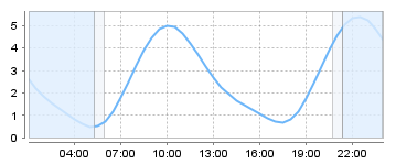 Big Salty Tide Charts