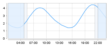 Big Salty Tide Charts