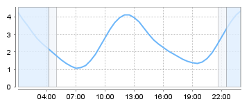 Big Salty Tide Charts