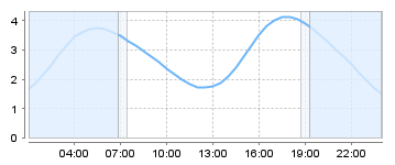 Big Salty Tide Charts