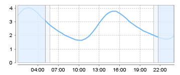 Big Salty Tide Charts