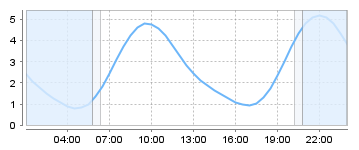 Big Salty Tide Charts