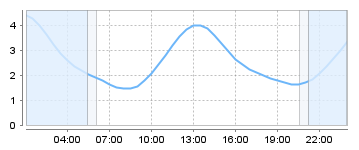 Big Salty Tide Charts
