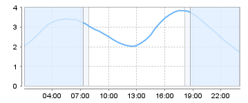 Big Salty Tide Charts