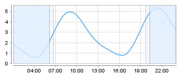Big Salty Tide Charts