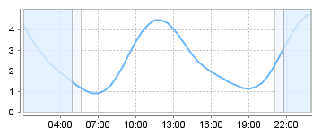 Bigsalty Tide Charts