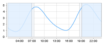 Big Salty Tide Charts