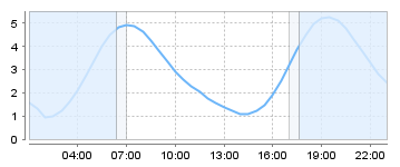 Bigsalty Tide Charts