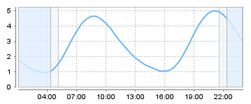 Big Salty Tide Charts