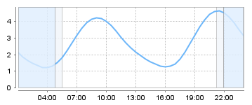 Big Salty Tide Charts
