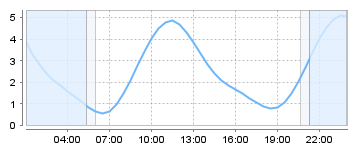 Big Salty Tide Charts