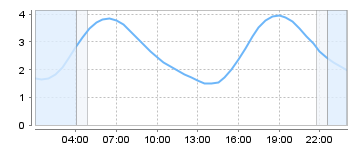 Big Salty Tide Charts