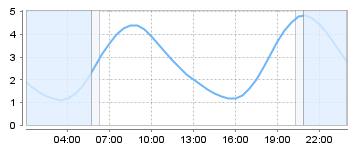 Big Salty Tide Charts