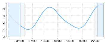 Big Salty Tide Charts