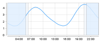 Big Salty Tide Charts