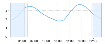 Big Salty Tide Charts