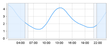 Big Salty Tide Charts