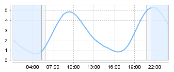 Bigsalty Tide Charts