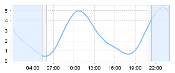 Big Salty Tide Charts