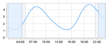 Bigsalty Tide Charts