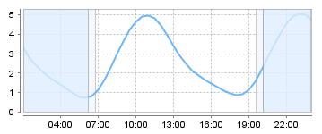 Big Salty Tide Charts