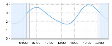 Big Salty Tide Charts
