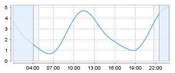 Big Salty Tide Charts