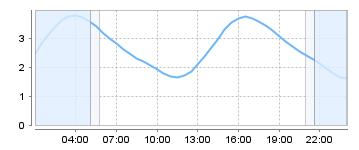 Big Salty Tide Charts