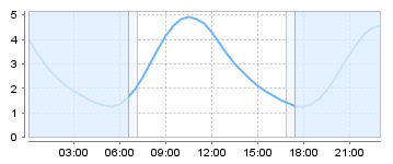 Big Salty Tide Charts