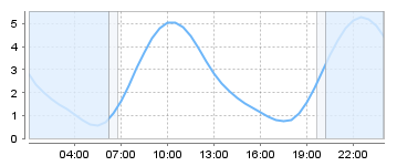 Big Salty Tide Charts