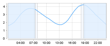 Big Salty Tide Charts