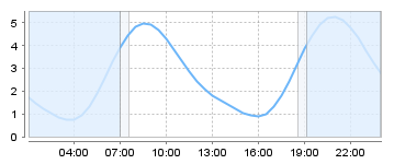 Big Salty Tide Charts