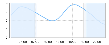 Big Salty Tide Charts